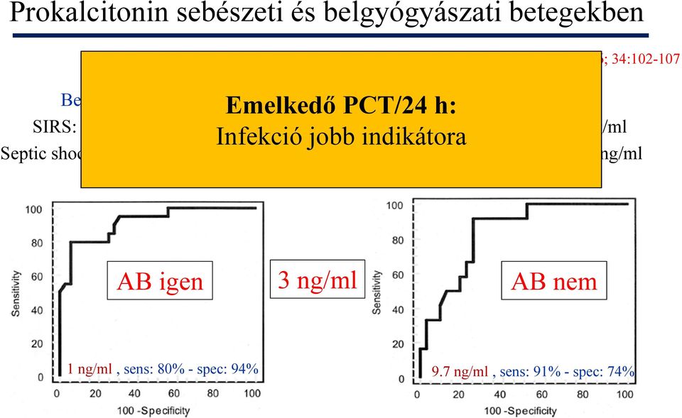 0) ng/ml Emelkedő PCT/24 h: Infekció jobb indikátora Clec h et al.