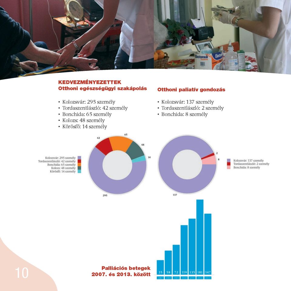 Körösfő: 14 személy Otthoni paliatív gondozás Kolozsvár: 137 személy