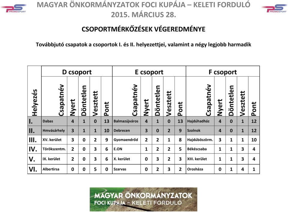 Dabas 4 1 0 13 Balmazújváros 4 1 0 13 Hajdúhadház 4 0 1 12 II. Hmvásárhely 3 1 1 10 Debrecen 3 0 2 9 Szolnok 4 0 1 12 III. XV.