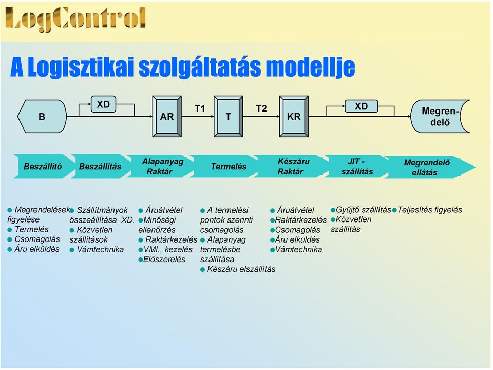 Termelés Közvetlen Csomagolás szállítások Áru elküldés Vámtechnika Áruátvétel Minőségi ellenőrzés Raktárkezelés VMI.