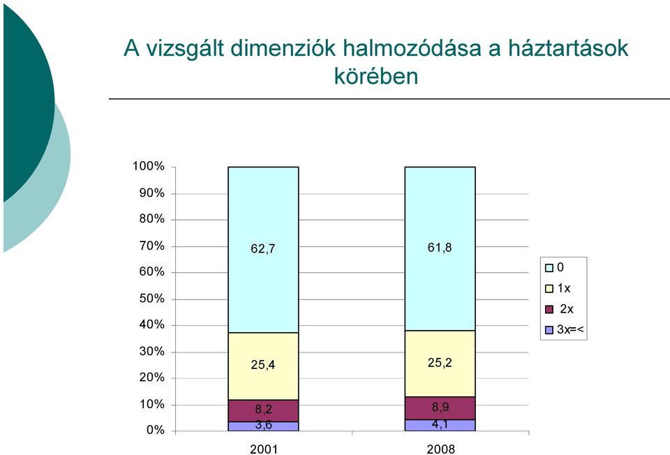 60% 50% 40% 30% 20% 10% 0% 62,7 61,8