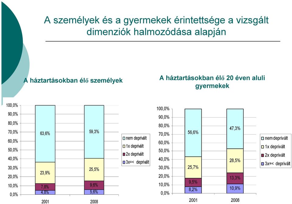 25,5% 7,8% 9,6% 4,8% 5,6% 2001 2008 nem deprivált 1x deprivált 2x deprivált 3x=< deprivált 100,0% 90,0% 80,0% 70,0% 60,0%