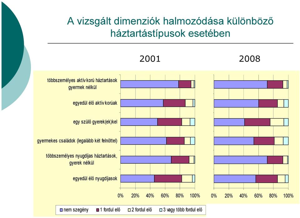 (legalább két felnőttel) többszemélyes nyugdíjas háztartások, gyerek nélkül egyedül élő nyugdíjasok