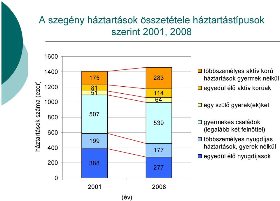 háztartások gyermek nélkül egyedül élő aktív korúak egy szülő gyerek(ek)kel gyermekes családok