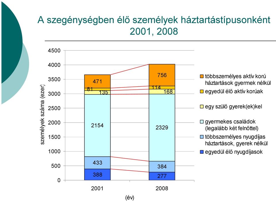 nélkül egyedül élő aktív korúak egy szülő gyerek(ek)kel gyermekes családok (legalább két felnőttel)