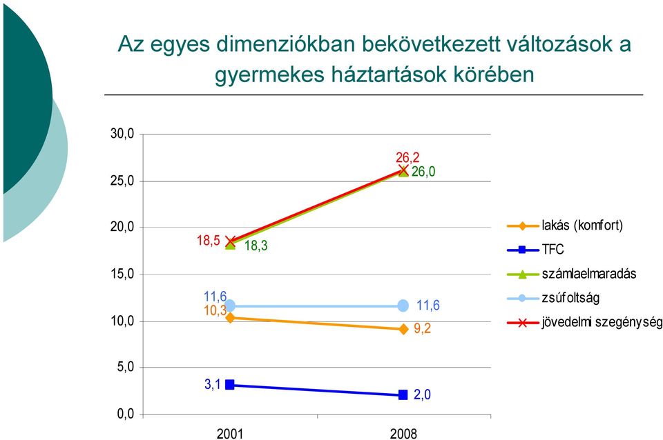 lakás (komfort) TFC 15,0 számlaelmaradás 10,0 11,6 10,3