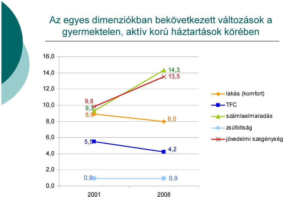 8,0 9,8 9,3 8,9 8,0 lakás (komfort) TFC számlaelmaradás