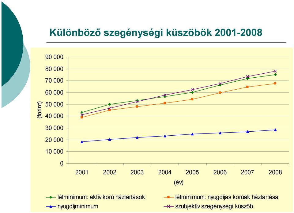 2005 2006 2007 2008 (év) létminimum: aktív korú háztartások
