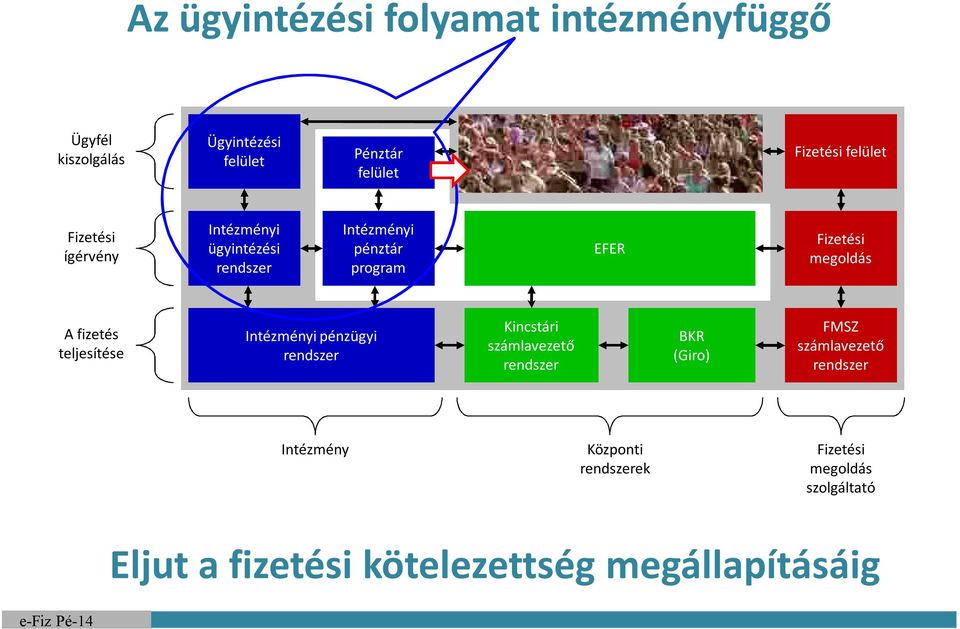 fizetés teljesítése pénzügyi Kincstári BKR (Giro) FMSZ Intézmény