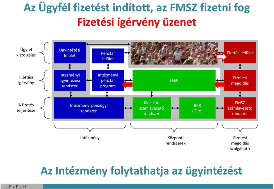 EFER A fizetés teljesítése pénzügyi Kincstári BKR (Giro) FMSZ Intézmény