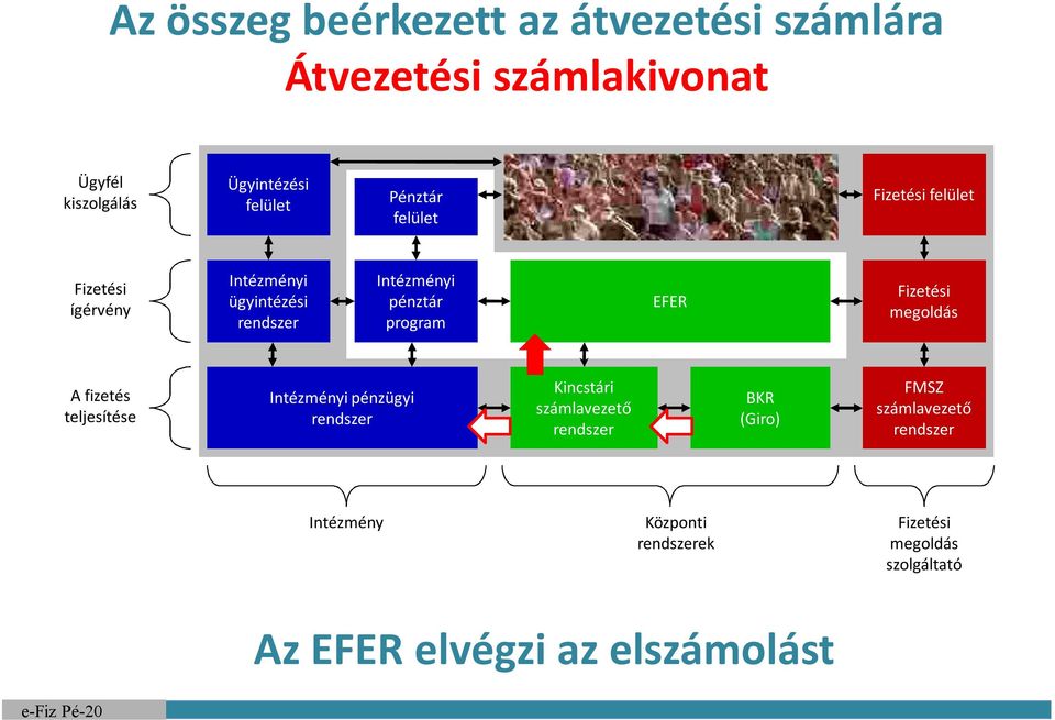 program EFER A fizetés teljesítése pénzügyi Kincstári BKR (Giro) FMSZ