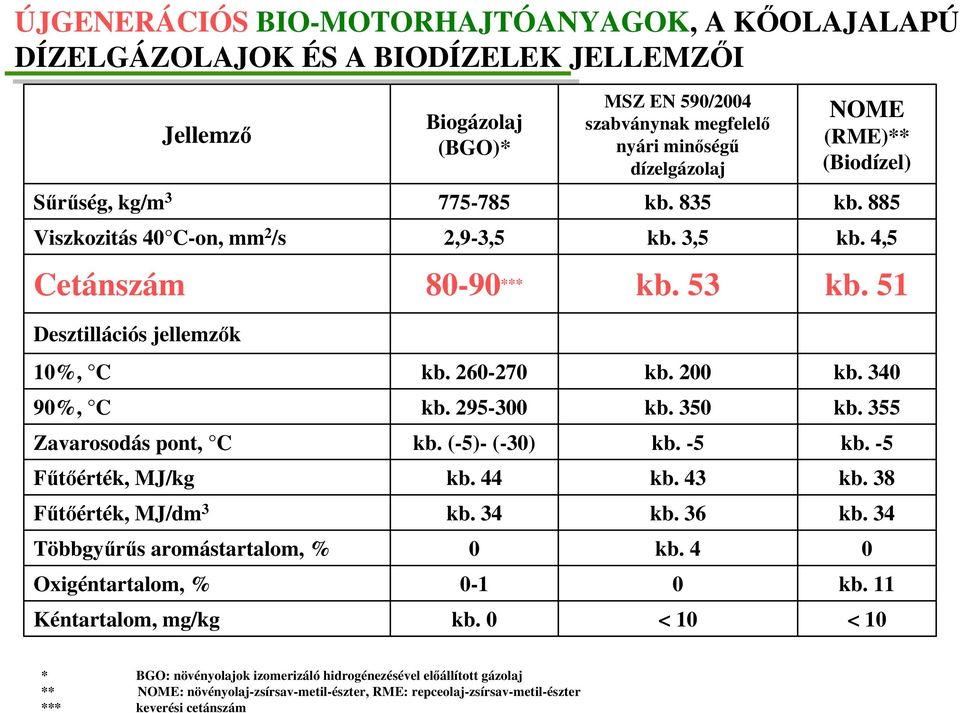 35 Zavarosodás pont, C kb. (5) (3) kb. 5 Fűtőérték, MJ/kg kb. 44 kb. 43 Fűtőérték, MJ/dm 3 kb. 34 kb. 36 Többgyűrűs aromástartalom, % kb. 4 Oxigéntartalom, % 1 Kéntartalom, mg/kg kb. < 1 kb.