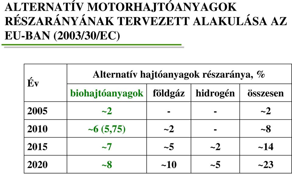 hajtóanyagok részaránya, % biohajtóanyagok földgáz