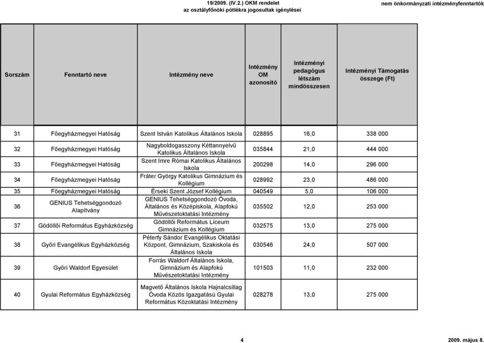 Főegyházmegyei Hatóság Érseki Szent József 040549 5,0 106 000 36 GENIUS Tehetséggondozó Óvoda, GENIUS Tehetséggondozó Általános és Középiskola, Alapfokú Művészetoktatási 035502 12,0 253 000 37