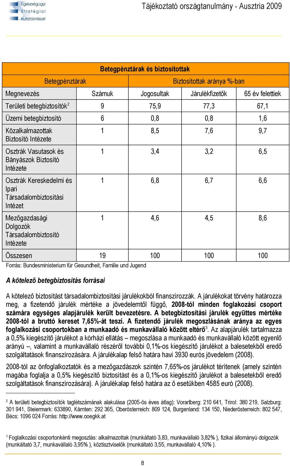 Társadalombiztosító Intézete 1 8,5 7,6 9,7 1 3,4 3,2 6,5 1 6,8 6,7 6,6 1 4,6 4,5 8,6 Összesen 19 100 100 100 Forrás: Bundesministerium für Gesundheit, Familie und Jugend A kötelező betegbiztosítás