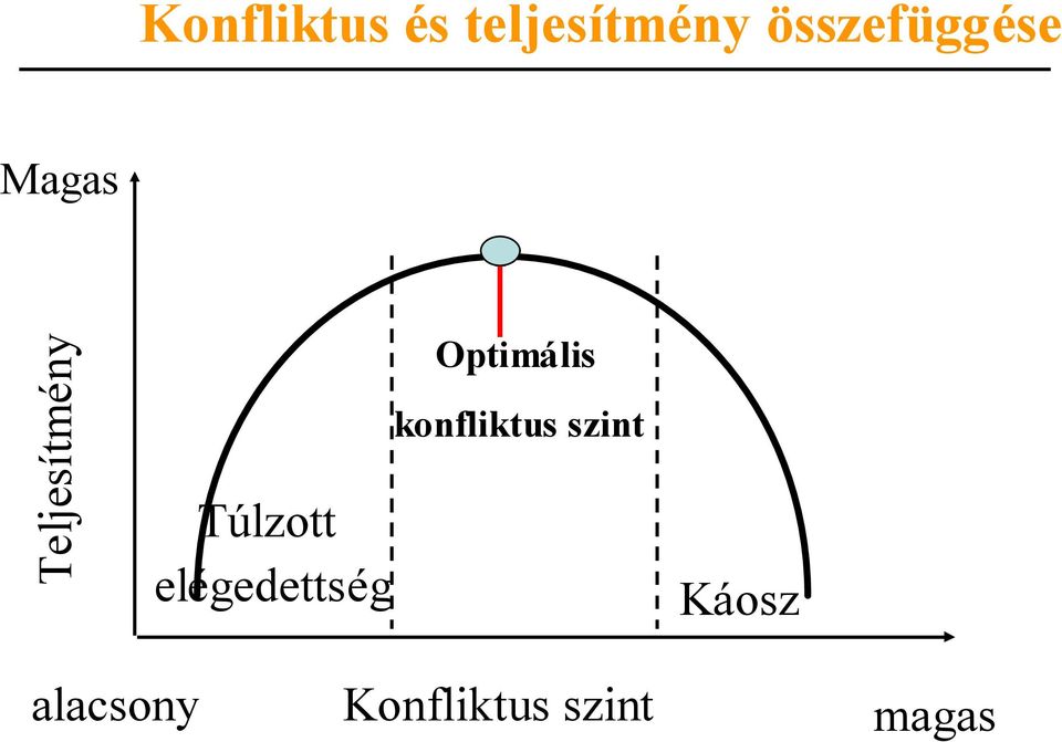 Túlzott elégedettség Optimális