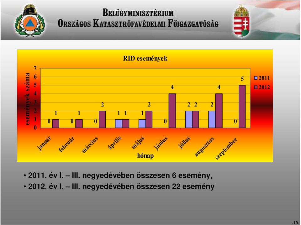 június július augusztus szeptember 2011. év I. III.