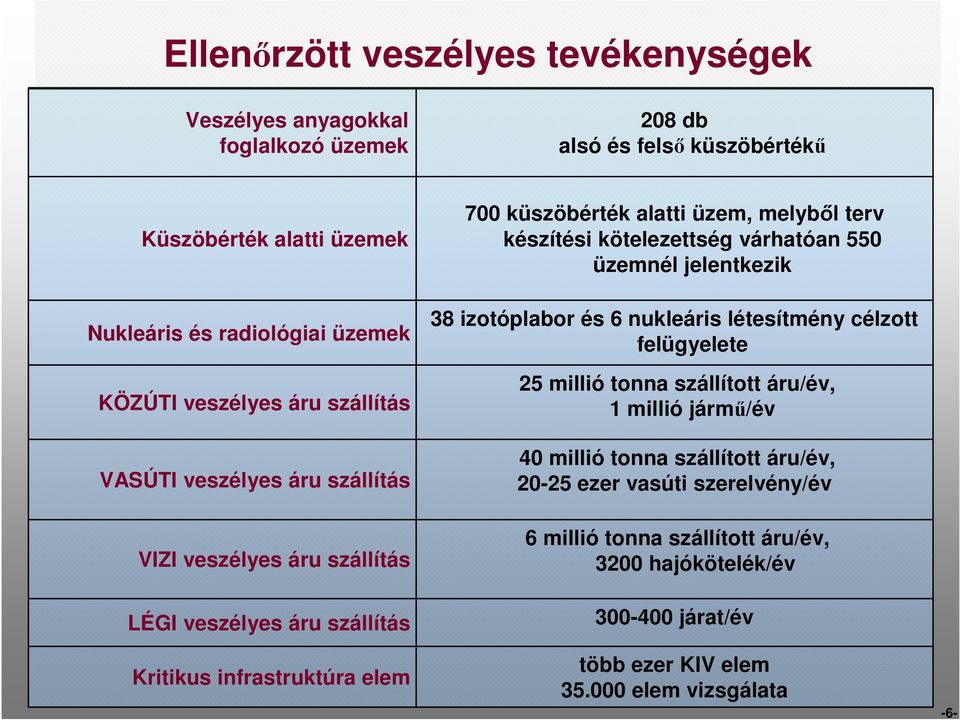 nukleáris létesítmény célzott felügyelete 25 millió tonna szállított áru/év, 1 millió jármű/év 40 millió tonna szállított áru/év, 20-25 ezer vasúti szerelvény/év VIZI veszélyes