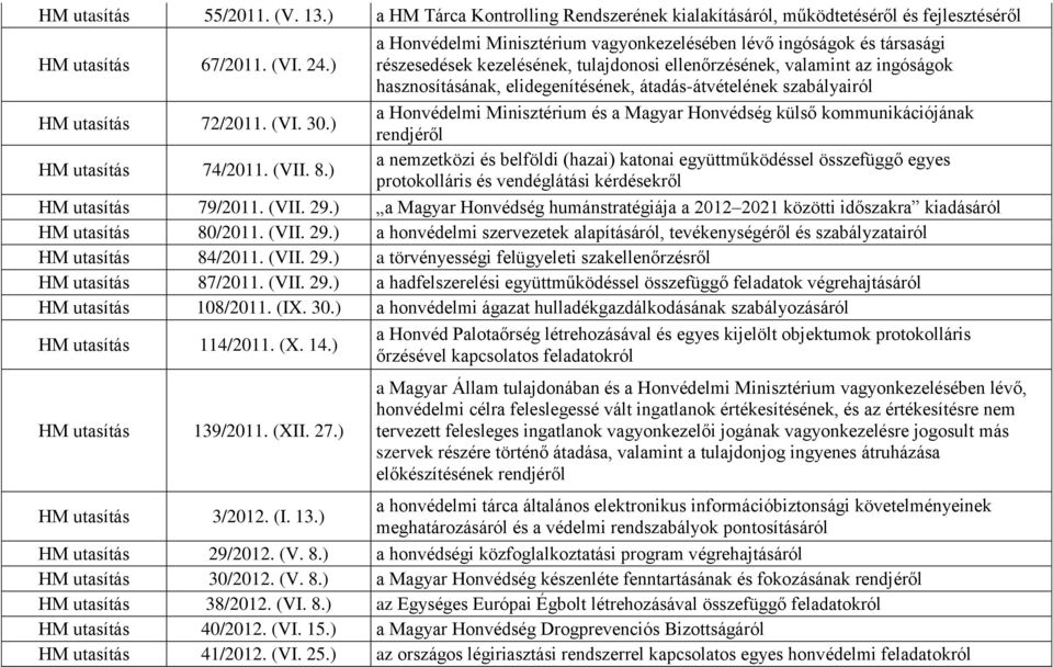 átadás-átvételének szabályairól HM utasítás 72/2011. (VI. 30.) a Honvédelmi Minisztérium és a Magyar Honvédség külső kommunikációjának rendjéről HM utasítás 74/2011. (VII. 8.