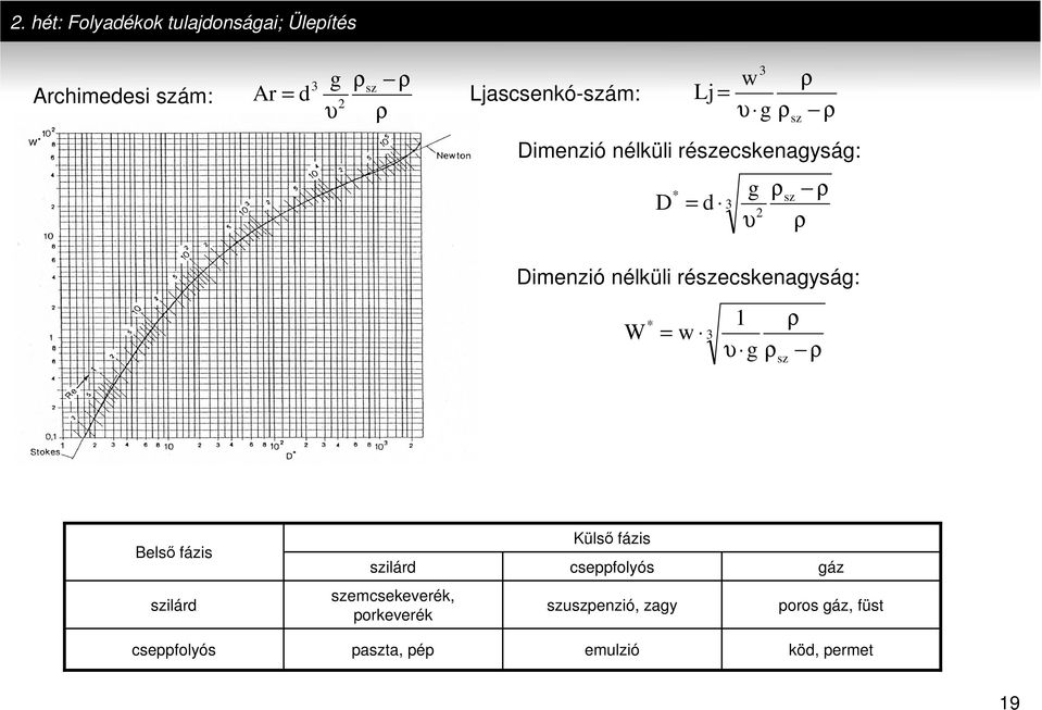 részecsenagyság: W* w 3 Bels fázis ρ υ g ρsz ρ Küls fázis szilárd cseppfolyós gáz szilárd