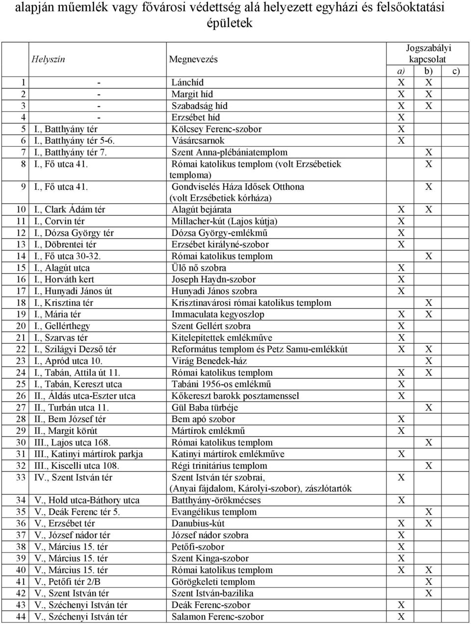 , Fő utca 41. Gondviselés Háza Idősek Otthona (volt Erzsébetiek kórháza) 10 I., Clark Ádám tér Alagút bejárata 11 I., Corvin tér Millacher-kút (Lajos kútja) 12 I.