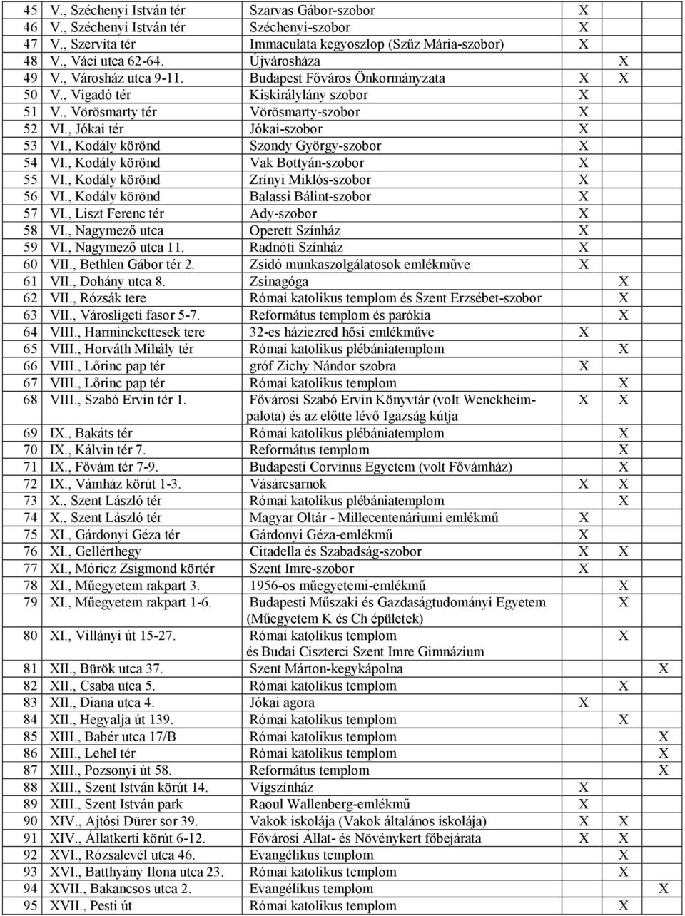 , Kodály körönd Szondy György-szobor 54 VI., Kodály körönd Vak Bottyán-szobor 55 VI., Kodály körönd Zrínyi Miklós-szobor 56 VI., Kodály körönd Balassi Bálint-szobor 57 VI.