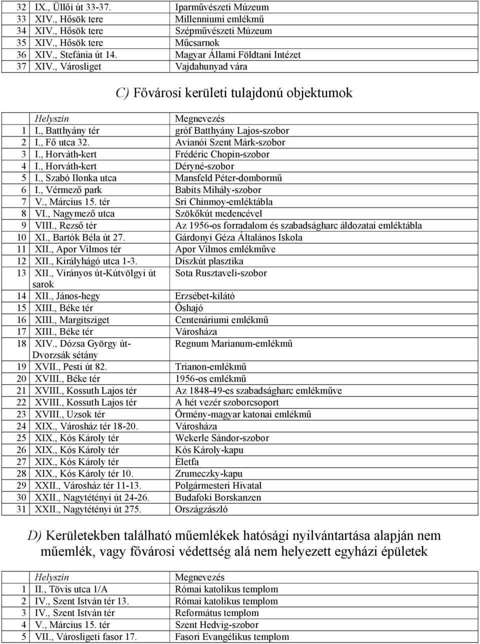 Avianói Szent Márk-szobor 3 I., Horváth-kert Frédéric Chopin-szobor 4 I., Horváth-kert Déryné-szobor 5 I., Szabó Ilonka utca Mansfeld Péter-dombormű 6 I., Vérmező park Babits Mihály-szobor 7 V.