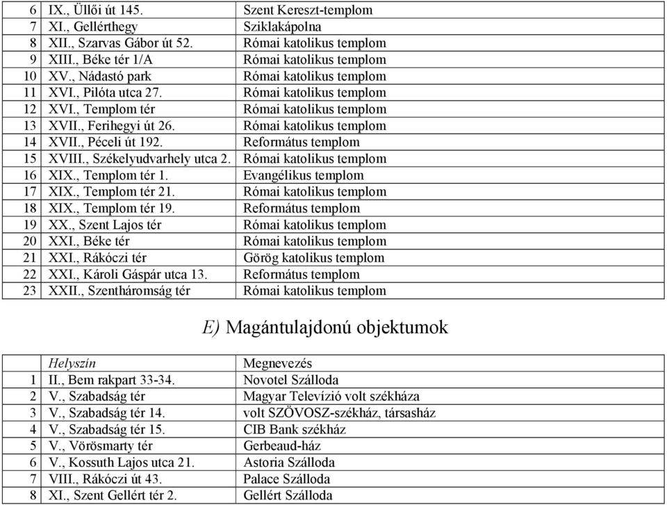 , Péceli út 192. Református templom 15 VIII., Székelyudvarhely utca 2. Római katolikus templom 16 I., Templom tér 1. Evangélikus templom 17 I., Templom tér 21. Római katolikus templom 18 I.