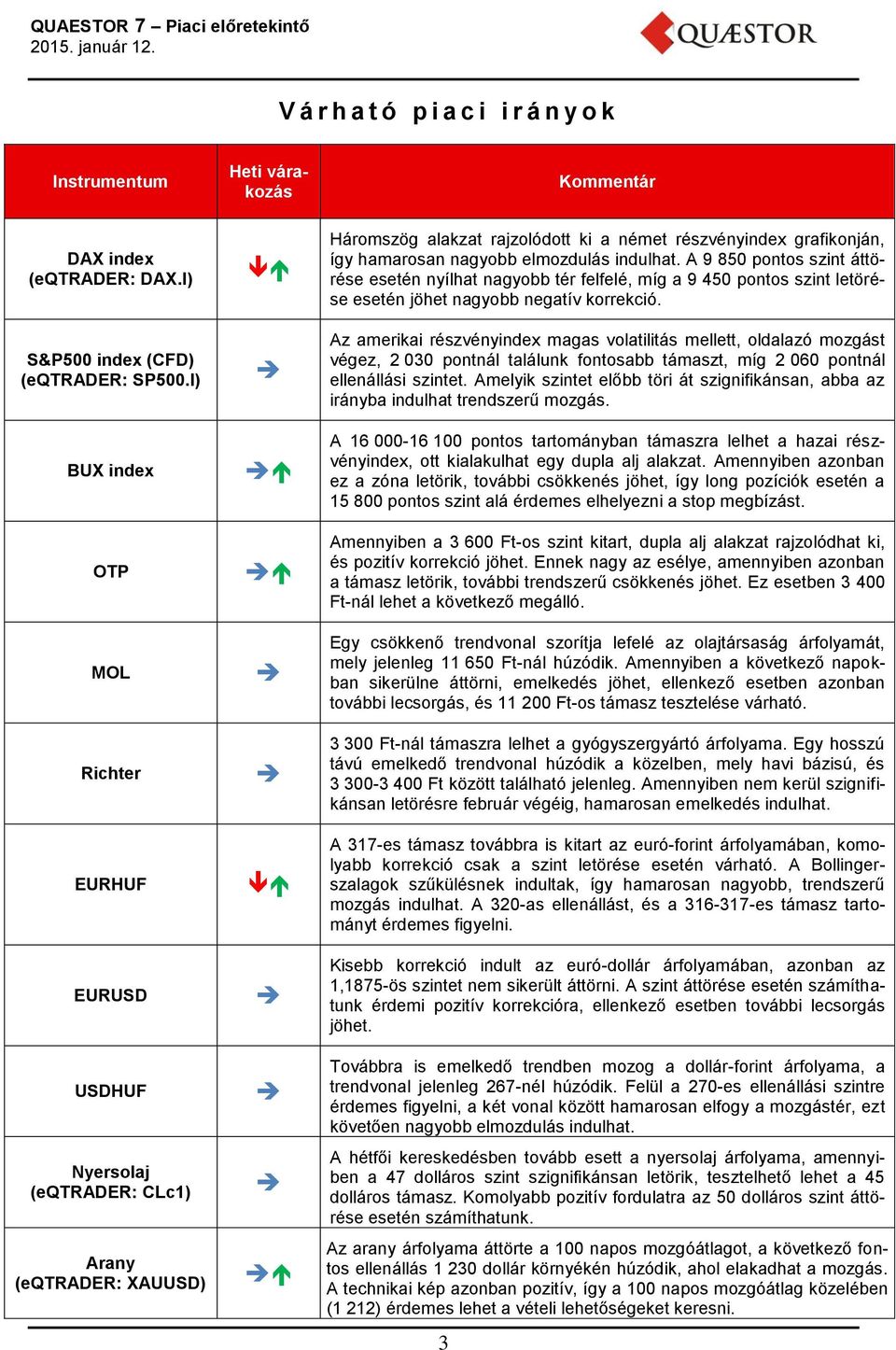 így hamarosan nagyobb elmozdulás indulhat. A 9 850 pontos szint áttörése esetén nyílhat nagyobb tér felfelé, míg a 9 450 pontos szint letörése esetén jöhet nagyobb negatív korrekció.