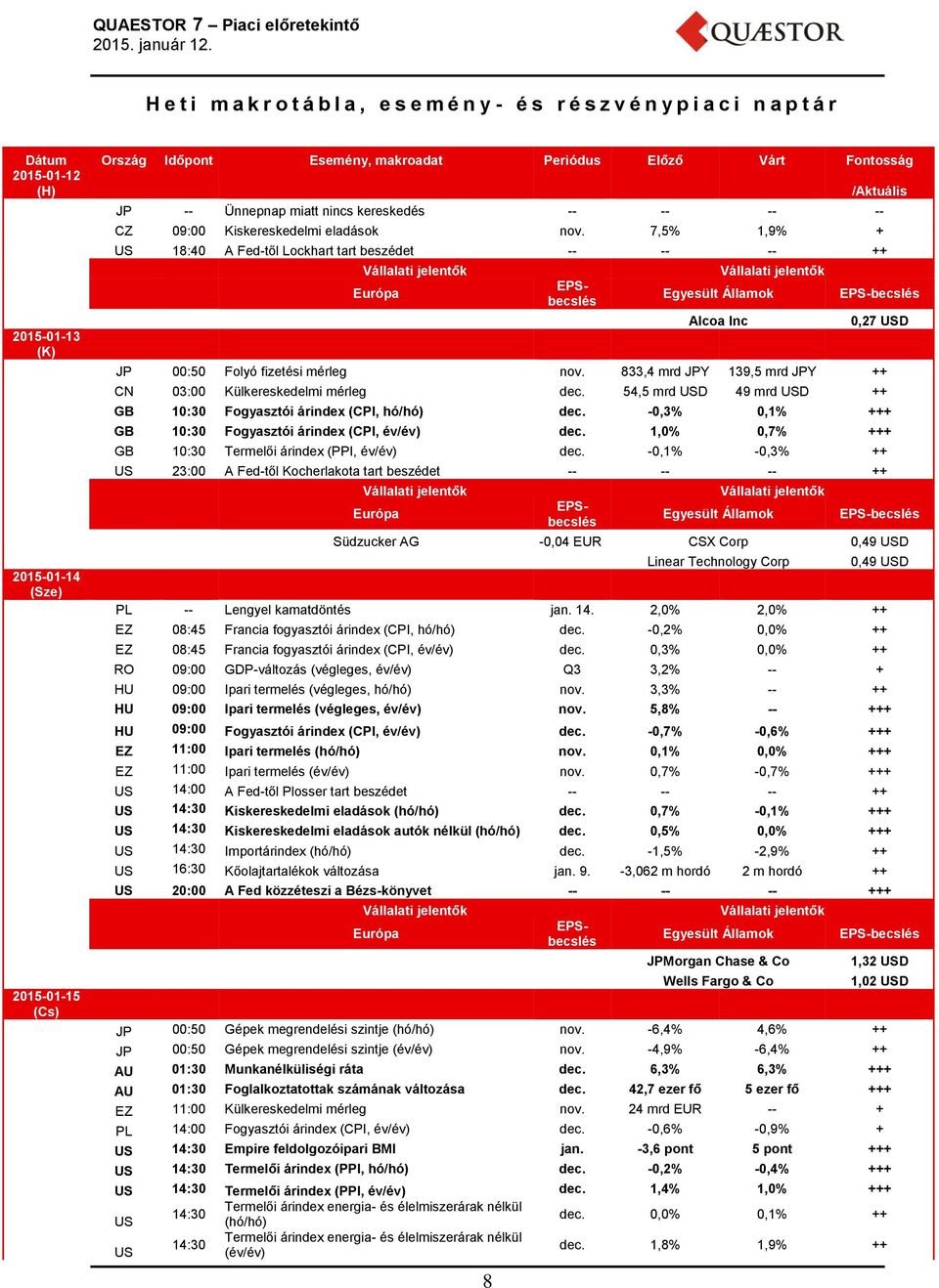 7,5% 1,9% + US 18:40 A Fed-től Lockhart tart beszédet -- -- -- ++ Európa 8 Egyesült Államok Alcoa Inc EPS-becslés JP 00:50 Folyó fizetési mérleg nov.