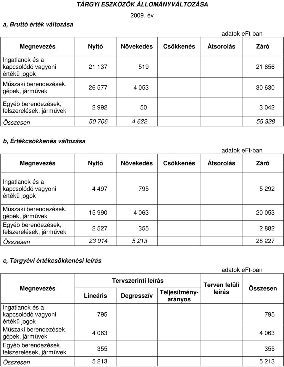 berendezések, felszerelések, jármővek 2 992 50 3 042 Összesen 50 706 4 622 55 328 b, Értékcsökkenés változása adatok eft-ban Megnevezés Nyitó Növekedés Csökkenés Átsorolás Záró Ingatlanok és a