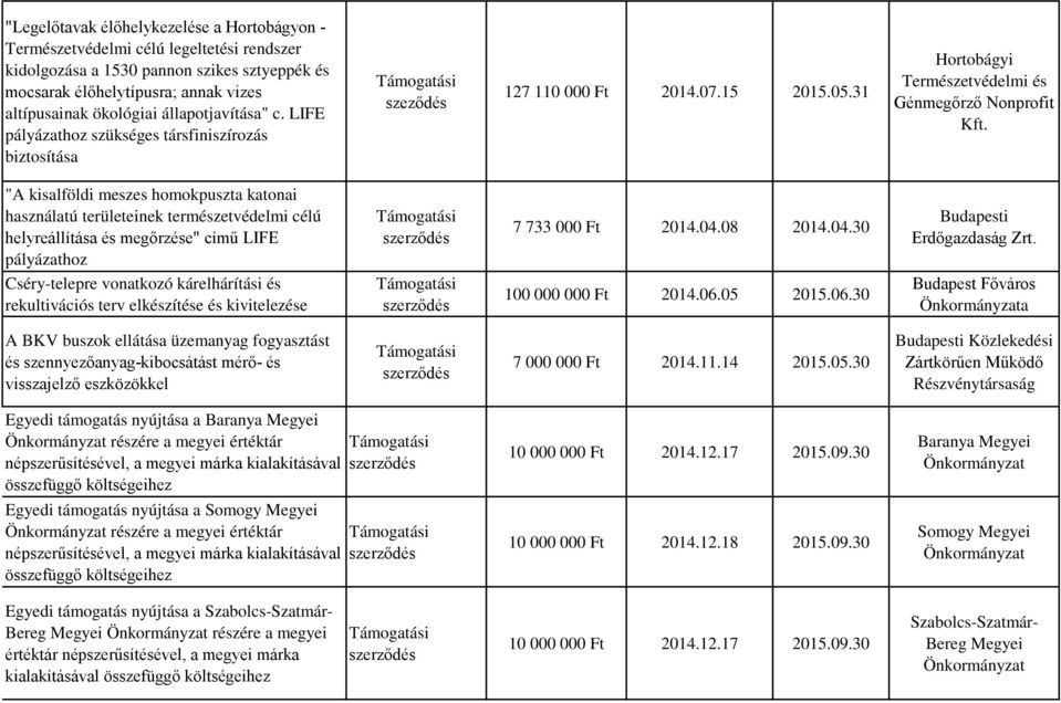 "A kisalföldi meszes homokpuszta katonai használatú területeinek természetvédelmi célú helyreállítása és megőrzése" című LIFE pályázathoz 7 733 000 Ft 2014.04.08 2014.04.30 Budapesti Erdőgazdaság Zrt.