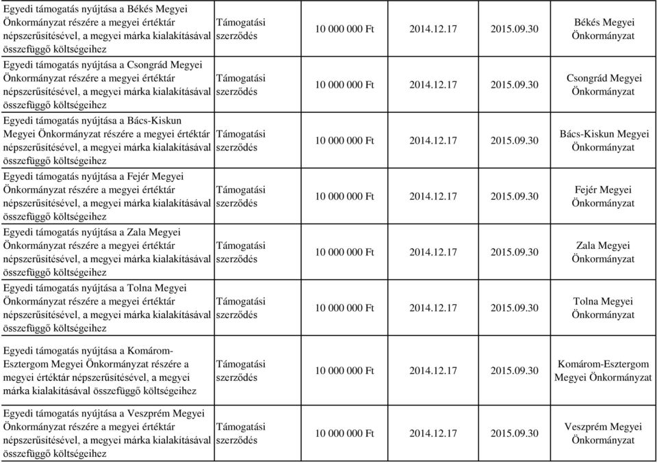 nyújtása a Tolna Megyei részére a megyei értéktár Békés Megyei Csongrád Megyei Bács-Kiskun Megyei Fejér Megyei Zala Megyei Tolna Megyei Egyedi támogatás nyújtása a Komárom- Esztergom