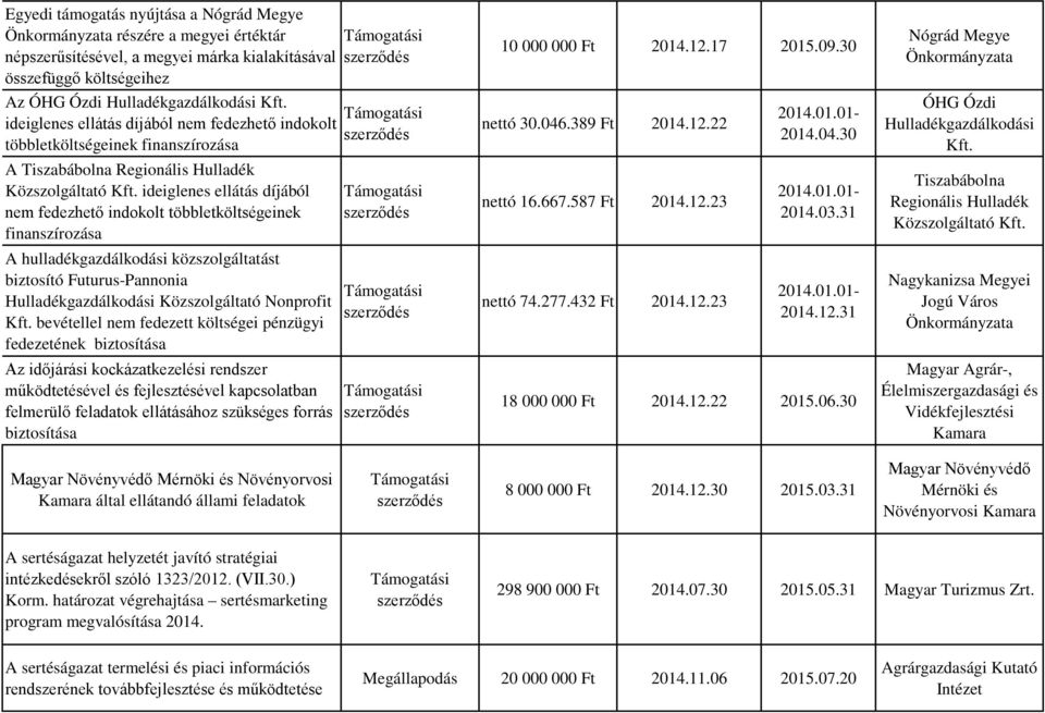 ideiglenes ellátás díjából nem fedezhető indokolt többletköltségeinek finanszírozása A hulladékgazdálkodási közszolgáltatást biztosító Futurus-Pannonia Hulladékgazdálkodási Közszolgáltató Nonprofit