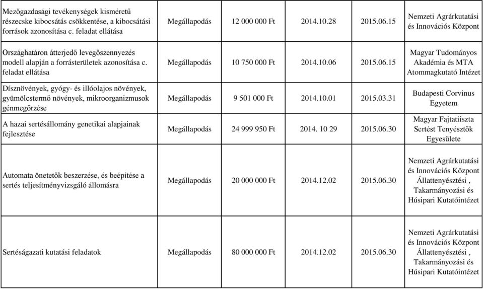 feladat ellátása Dísznövények, gyógy- és illóolajos növények, gyümölcstermő növények, mikroorganizmusok génmegőrzése A hazai sertésállomány genetikai alapjainak fejlesztése Megállapodás 10 750 000 Ft