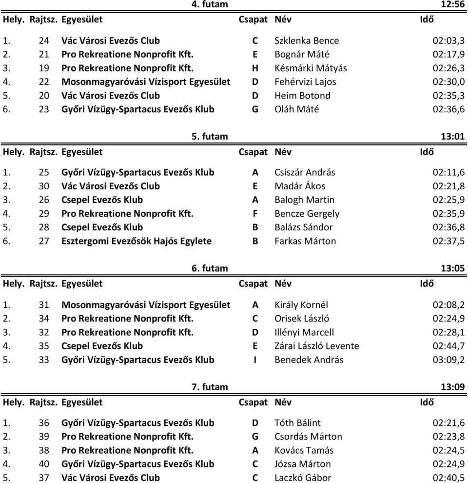 25 Győri Vízügy-Spartacus Evezős Klub A Csiszár András 02:11,6 2. 30 Vác Városi Evezős Club E Madár Ákos 02:21,8 3. 26 Csepel Evezős Klub A Balogh Martin 02:25,9 4. 29 Pro Rekreatione Nonprofit Kft.