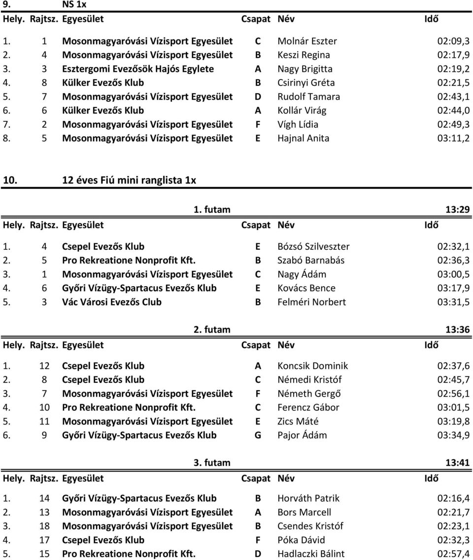 6 Külker Evezős Klub A Kollár Virág 02:44,0 7. 2 Mosonmagyaróvási Vízisport Egyesület F Vígh Lídia 02:49,3 8. 5 Mosonmagyaróvási Vízisport Egyesület E Hajnal Anita 03:11,2 10.