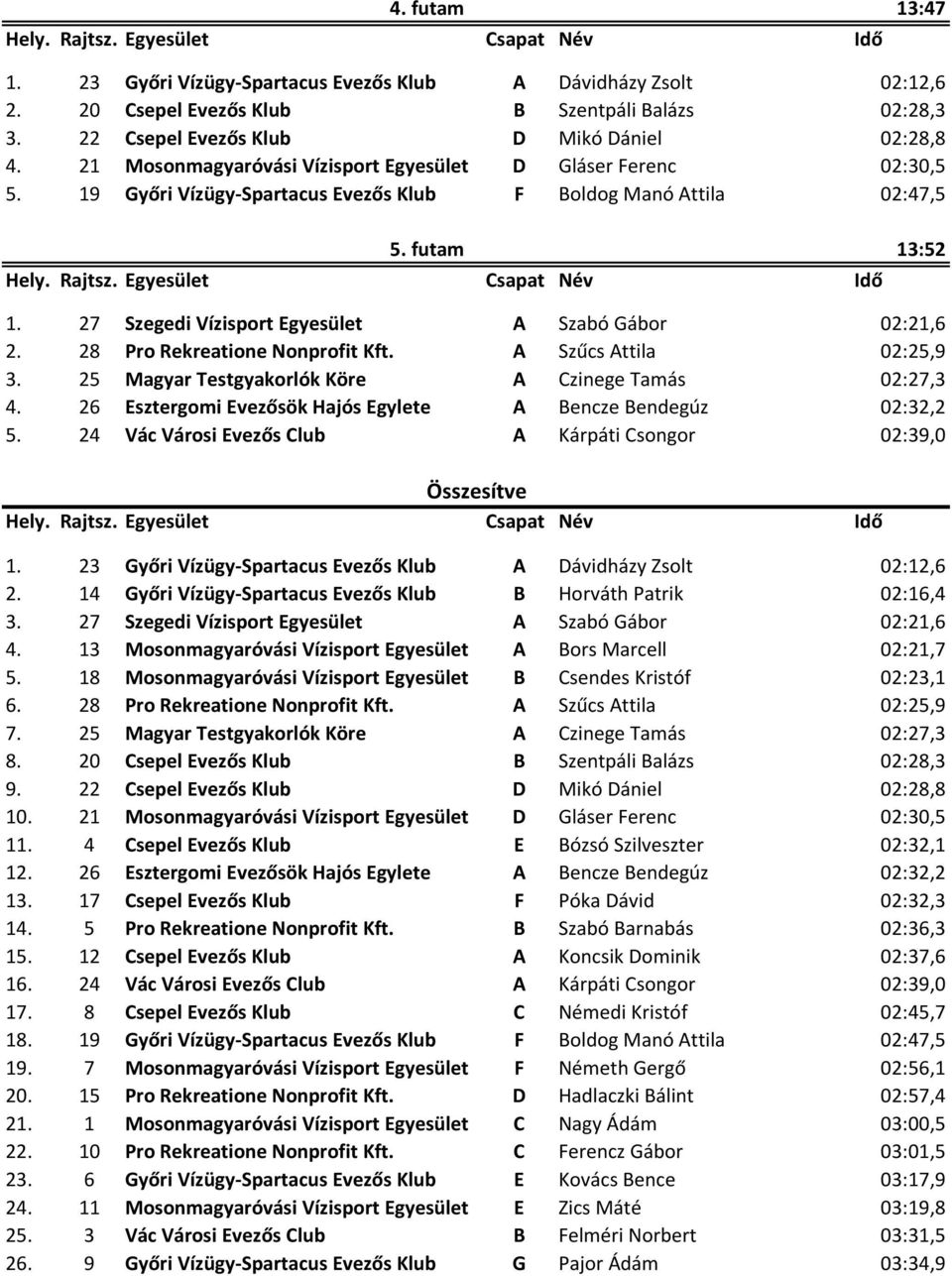 27 Szegedi Vízisport Egyesület A Szabó Gábor 02:21,6 2. 28 Pro Rekreatione Nonprofit Kft. A Szűcs Attila 02:25,9 3. 25 Magyar Testgyakorlók Köre A Czinege Tamás 02:27,3 4.