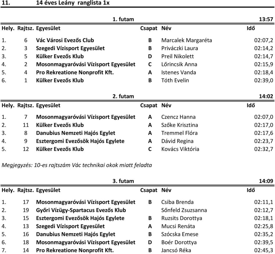 1 Külker Evezős Klub B Tóth Evelin 02:39,0 2. futam 14:02 1. 7 Mosonmagyaróvási Vízisport Egyesület A Czencz Hanna 02:07,0 2. 11 Külker Evezős Klub A Szőke Krisztina 02:17,0 3.