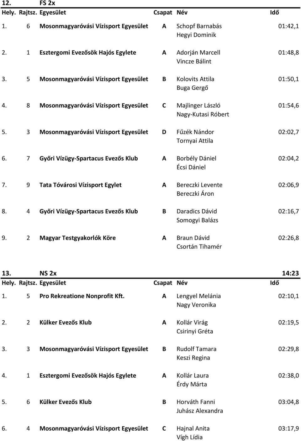 3 Mosonmagyaróvási Vízisport Egyesület D Fűzék Nándor 02:02,7 Tornyai Attila 6. 7 Győri Vízügy-Spartacus Evezős Klub A Borbély Dániel 02:04,2 Écsi Dániel 7.