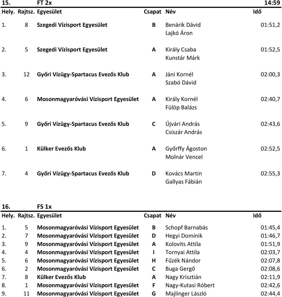 9 Győri Vízügy-Spartacus Evezős Klub C Újvári András 02:43,6 Csiszár András 6. 1 Külker Evezős Klub A Győrffy Ágoston 02:52,5 Molnár Vencel 7.