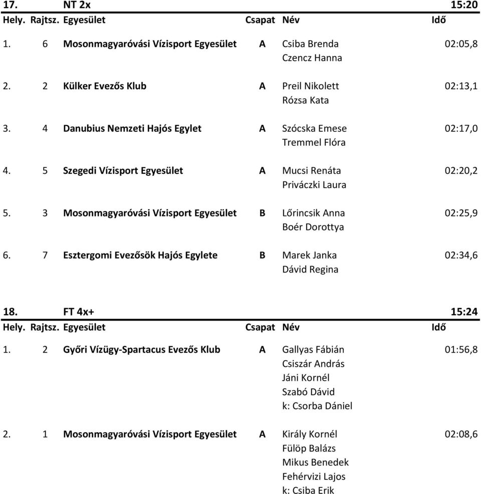 3 Mosonmagyaróvási Vízisport Egyesület B Lőrincsik Anna 02:25,9 Boér Dorottya 6. 7 Esztergomi Evezősök Hajós Egylete B Marek Janka 02:34,6 Dávid Regina 18. FT 4x+ 15:24 1.