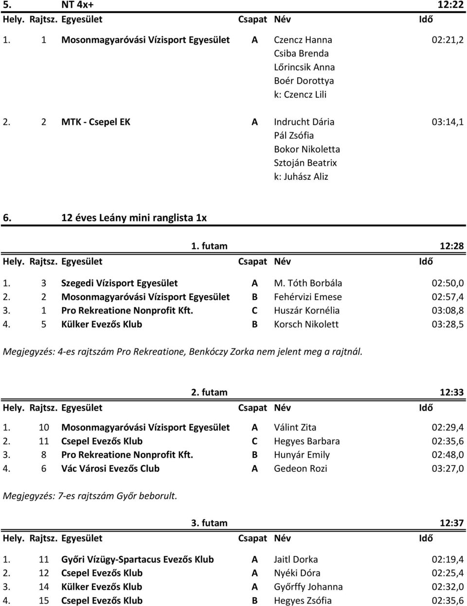 Tóth Borbála 02:50,0 2. 2 Mosonmagyaróvási Vízisport Egyesület B Fehérvizi Emese 02:57,4 3. 1 Pro Rekreatione Nonprofit Kft. C Huszár Kornélia 03:08,8 4.