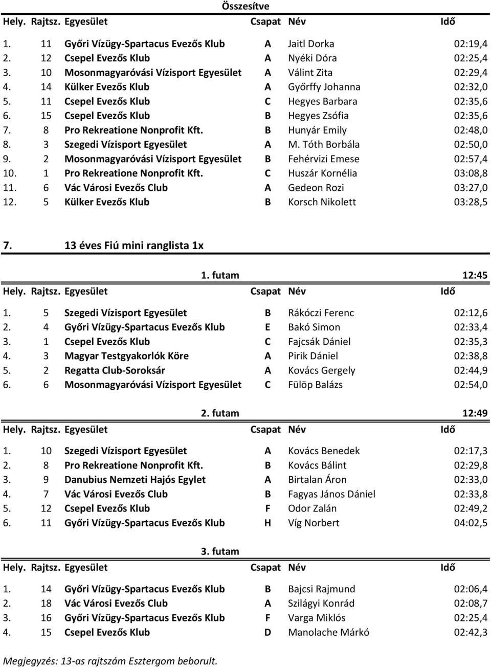 B Hunyár Emily 02:48,0 8. 3 Szegedi Vízisport Egyesület A M. Tóth Borbála 02:50,0 9. 2 Mosonmagyaróvási Vízisport Egyesület B Fehérvizi Emese 02:57,4 10. 1 Pro Rekreatione Nonprofit Kft.