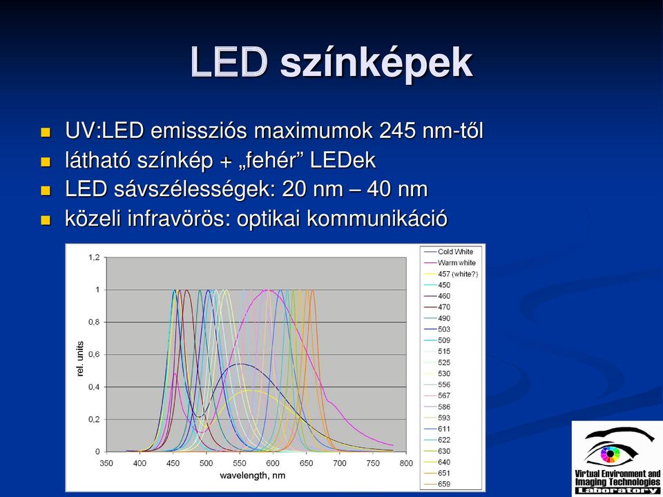 fehér LEDek LED sávszélességek: 20 nm