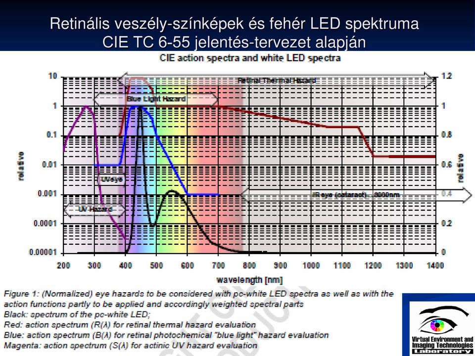 fehér LED spektruma