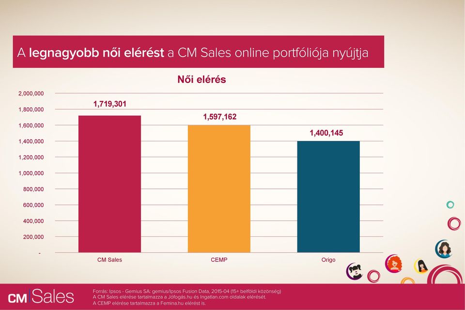 Origo Forrás: Ipsos - Gemius SA: gemius/ipsos Fusion Data, 2015-04 (15+ belföldi közönség) A CM Sales