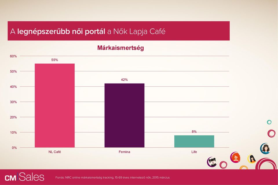 0% NL Café Femina Life Forrás: NRC online