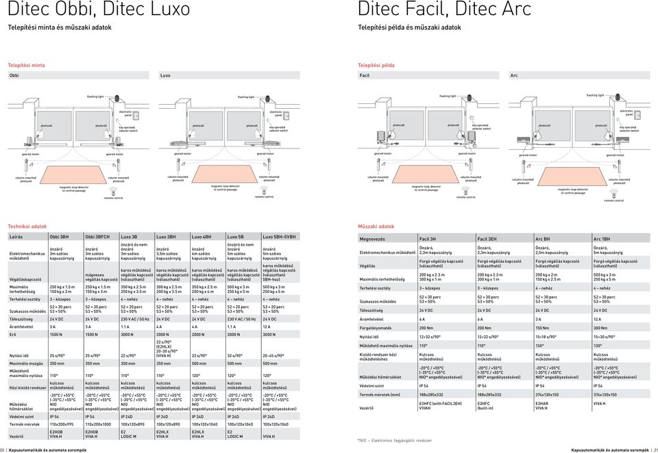 Luxo 3B Luxo 3BH Luxo 4BH Luxo 5B Luxo 5BH-5VBH Elektromechanikus működtető Végálláskapcsoló Maximális terhelhetőség önzáró 3m széles 250 x 1.