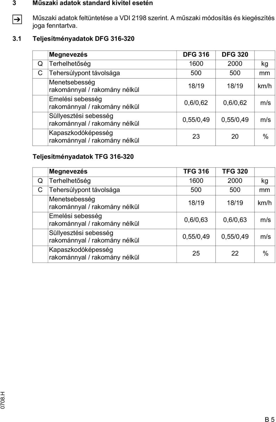 sebesség rakománnyal / rakomány nélkül 0,6/0,62 0,6/0,62 m/s Süllyesztési sebesség rakománnyal / rakomány nélkül 0,55/0,49 0,55/0,49 m/s Kapaszkodóképesség rakománnyal / rakomány nélkül 23 20 %